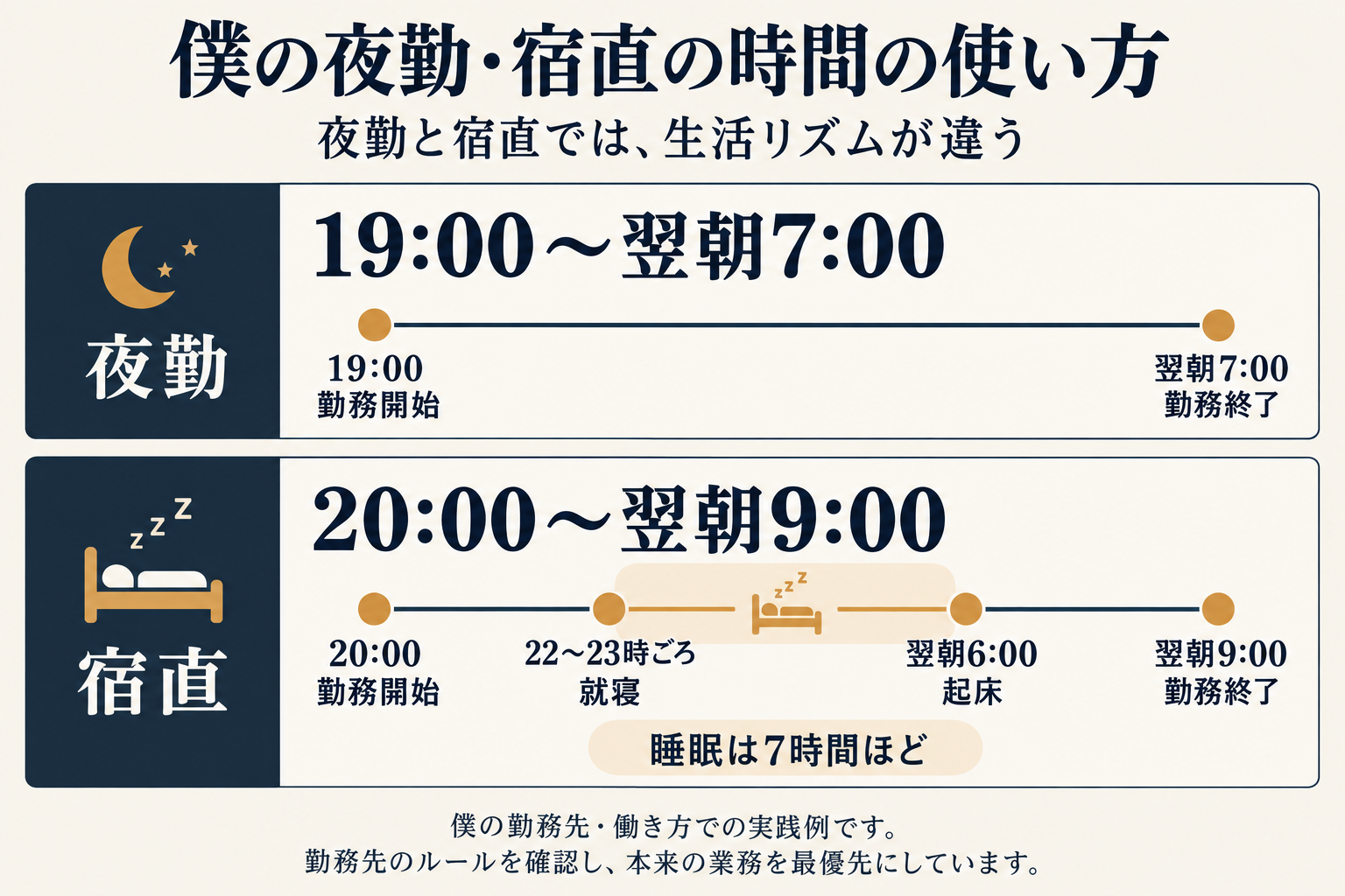 僕の勤務時間の比較。夜勤は19時から翌朝7時、宿直は20時から翌朝9時。宿直では22〜23時ごろに寝て翌朝6時に起きる。勤務先のルールを確認し、本来の業務を最優先にしている。