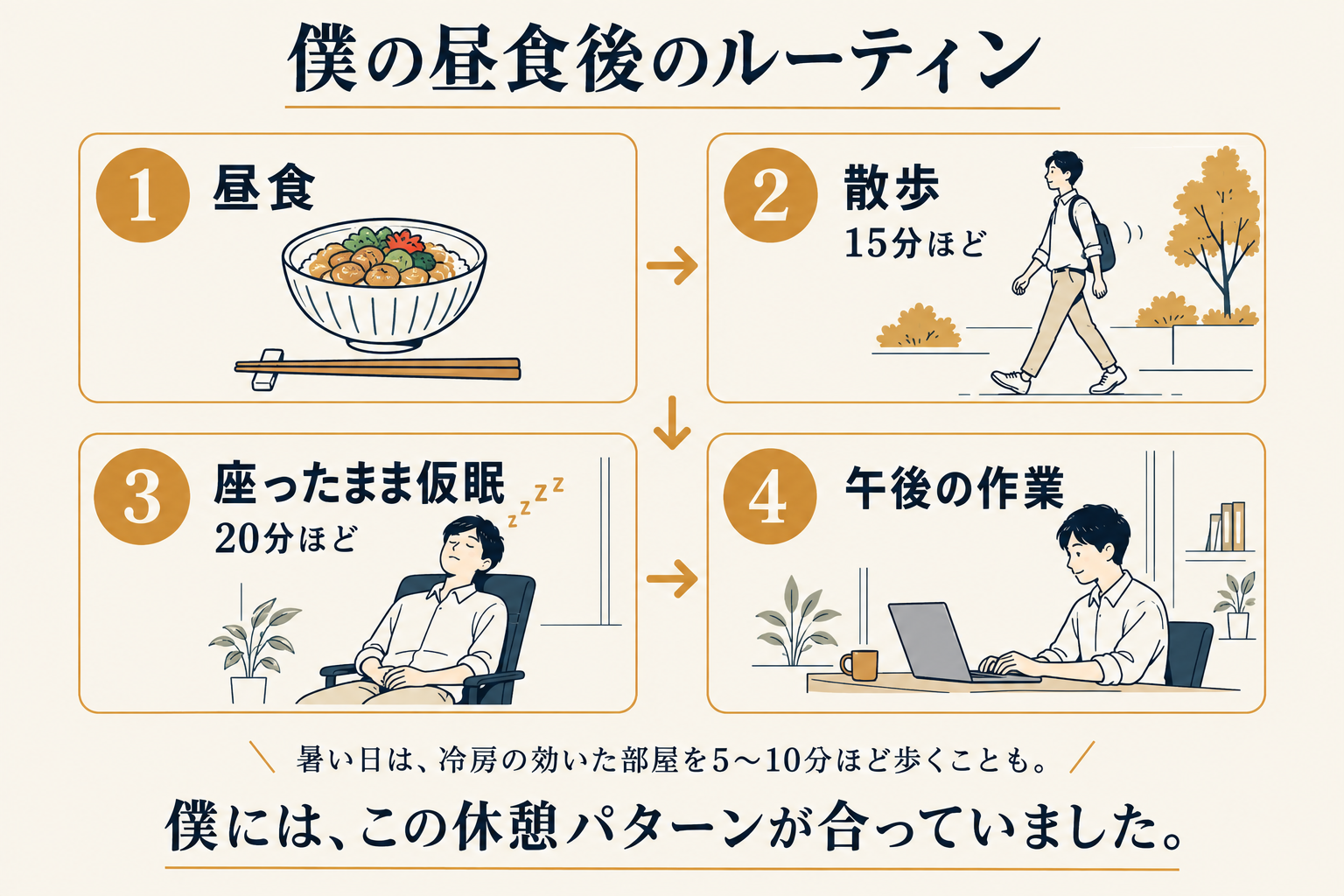 昼食後に15分ほど散歩し、座ったまま20分ほど仮眠を取って午後の作業へ戻る流れ。暑い日は冷房の効いた部屋を5〜10分ほど歩くこともある。
