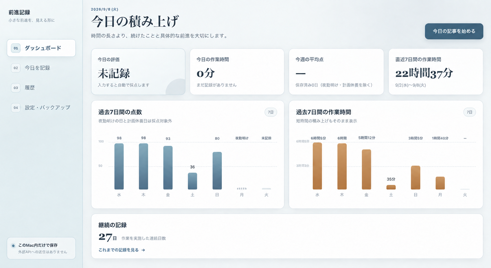 自作の作業記録ミニツール「前進記録」のダッシュボード。過去7日間の点数と作業時間を棒グラフで、継続日数を数字で表示している。