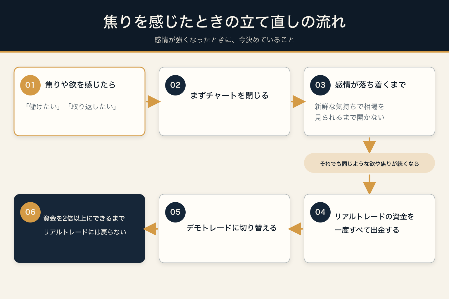 焦りを感じたときにチャートを閉じ、必要に応じてデモトレードへ切り替える立て直しの流れ
