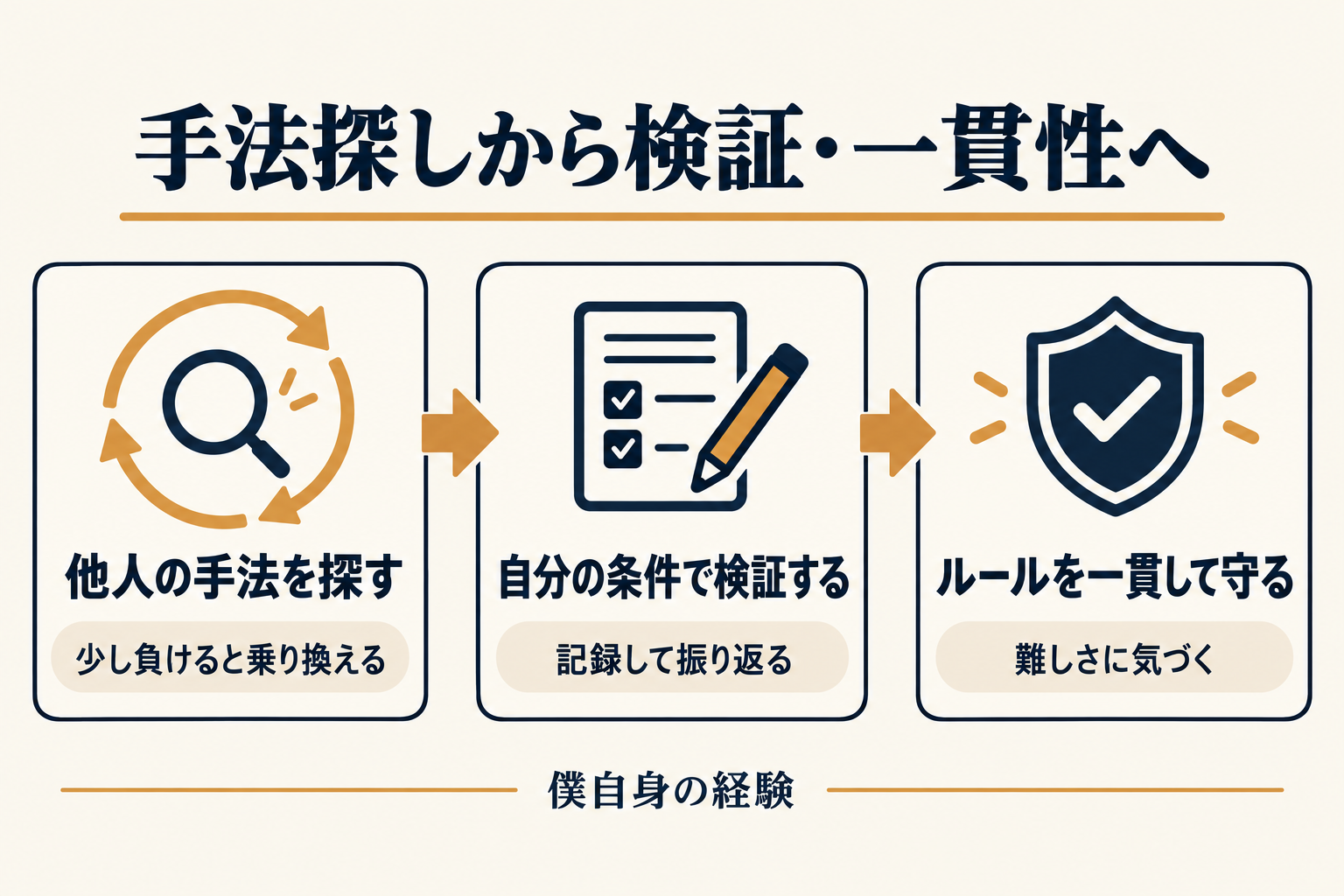他人の手法探しから自分の条件での検証を経て、ルールを一貫して守るまでの流れ