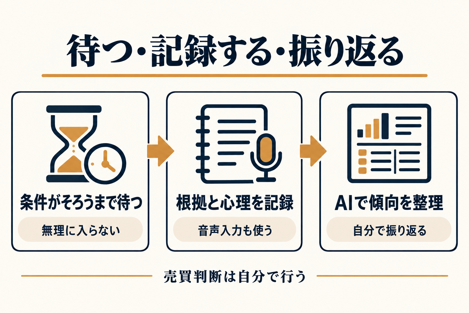 条件を待ち、根拠と心理を記録し、AIで傾向を整理する流れ