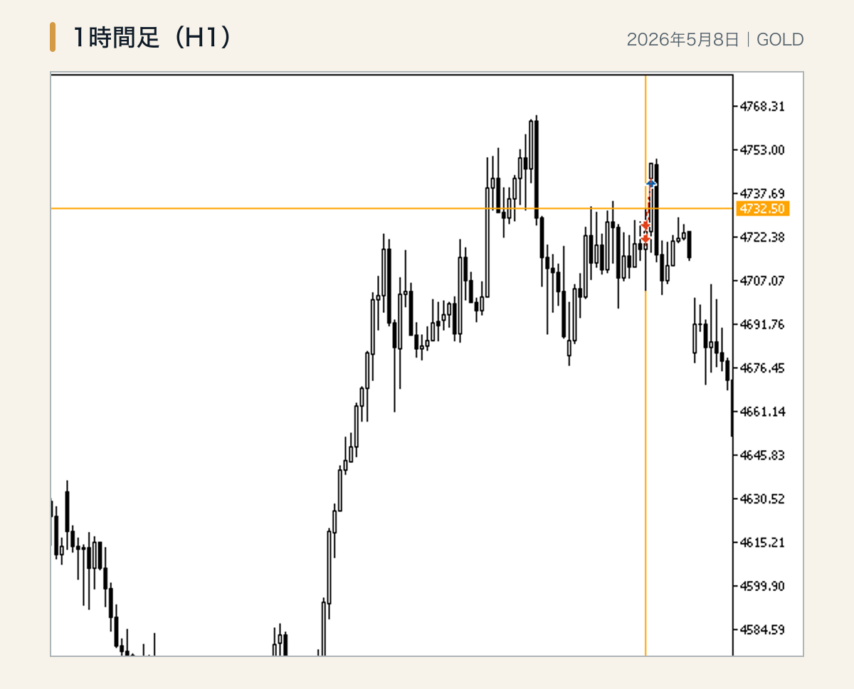 2026年5月8日のGOLD実トレードを示す1時間足チャート